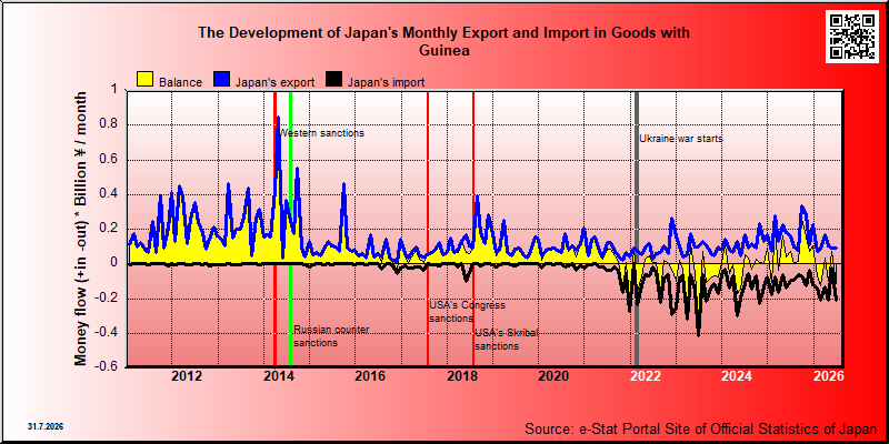 Japan's trade in goods with Guinea