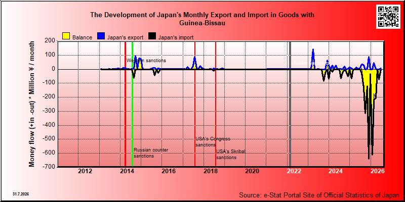 Japan's trade in goods with Guinea-Bissau