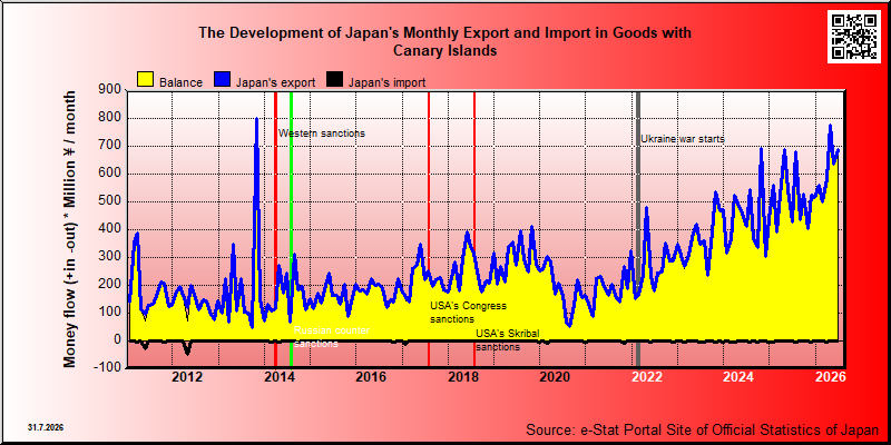 Japan's trade in goods with Canary Islands