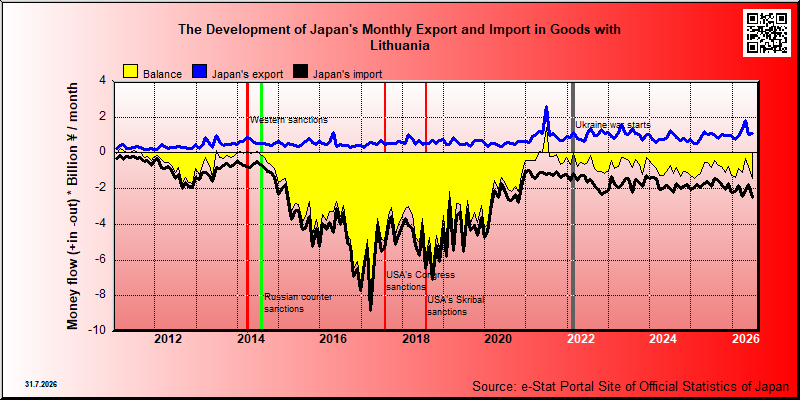 Japan's trade in goods with Lithuania