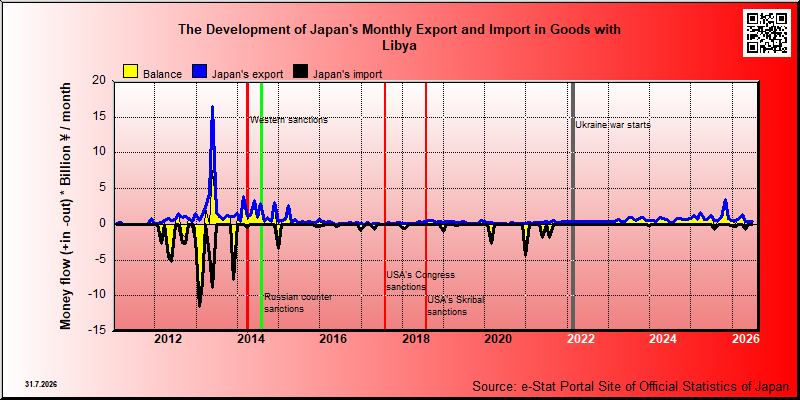 Japan's trade in goods with Libya