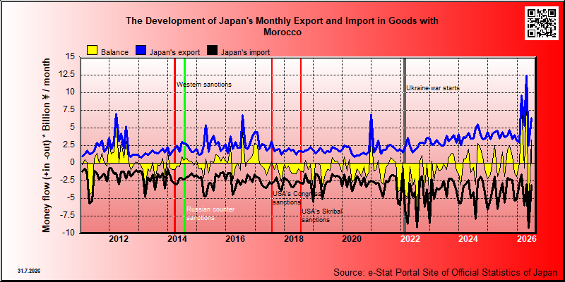 Japan's trade in goods with Morocco