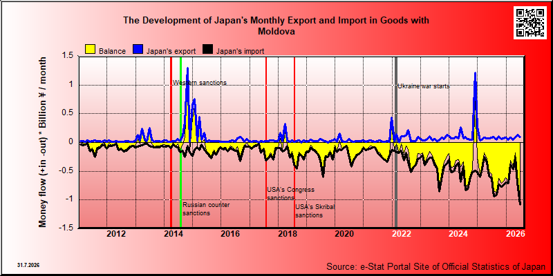Japan's trade in goods with Moldova