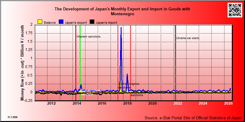 Japan's trade in goods with Montenegro