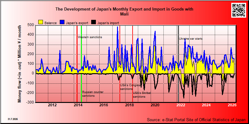 Japan's trade in goods with Mali