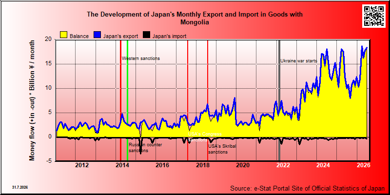 Japan's trade in goods with Mongolia