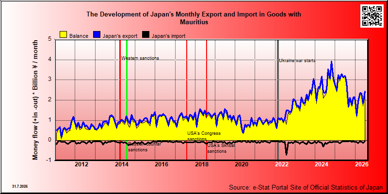 Japan's trade in goods with Mauritius