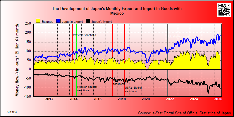 Japan's trade in goods with Mexico