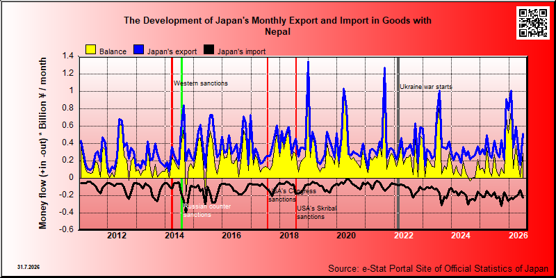 Japan's trade in goods with Nepal