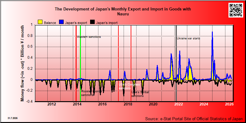 Japan's trade in goods with Nauru