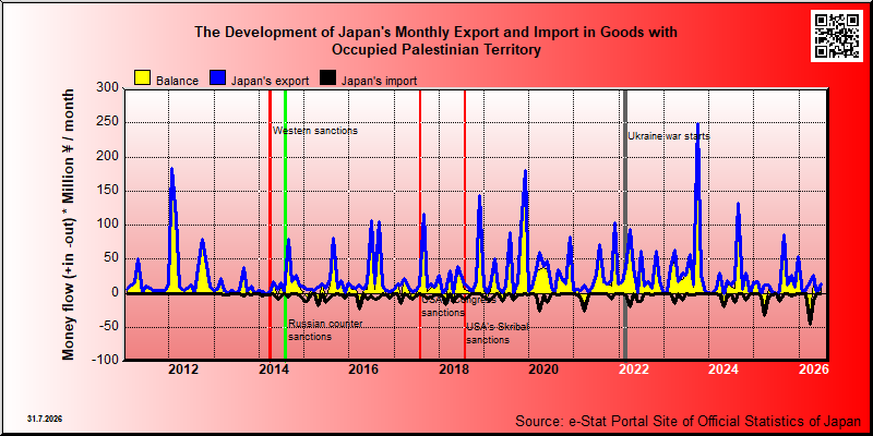 Japan's trade in goods with Occupied Palestinian Territory