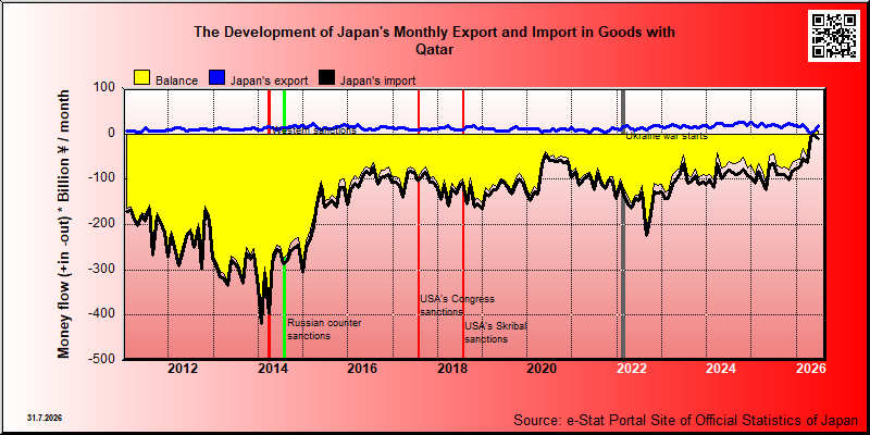 Japan's trade in goods with Qatar