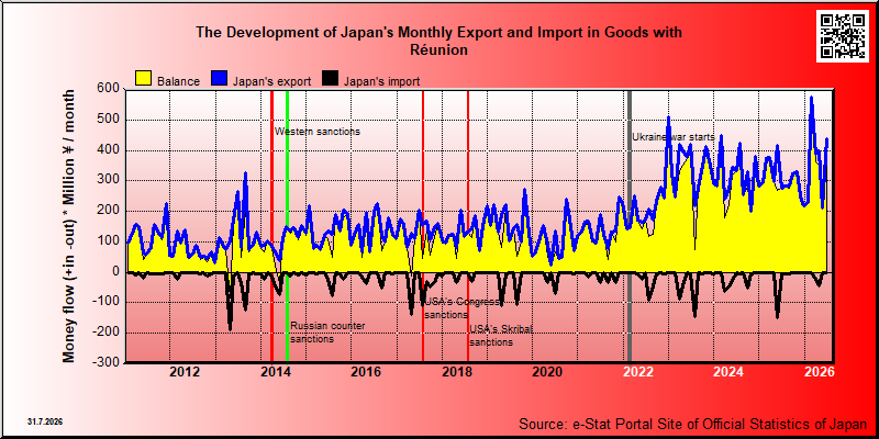 Japan's trade in goods with Réunion