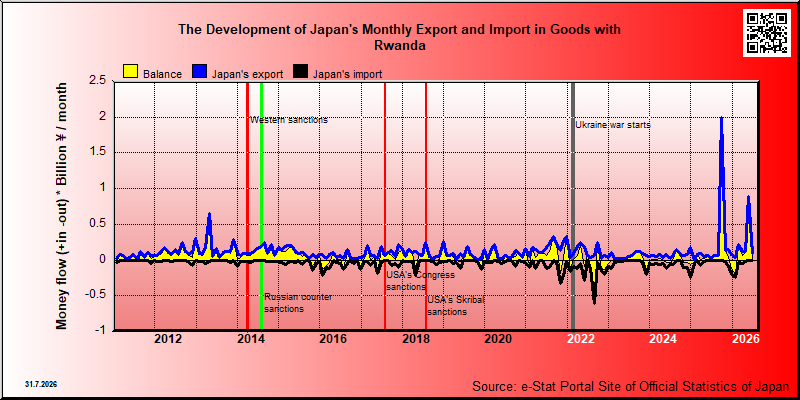 Japan's trade in goods with Rwanda