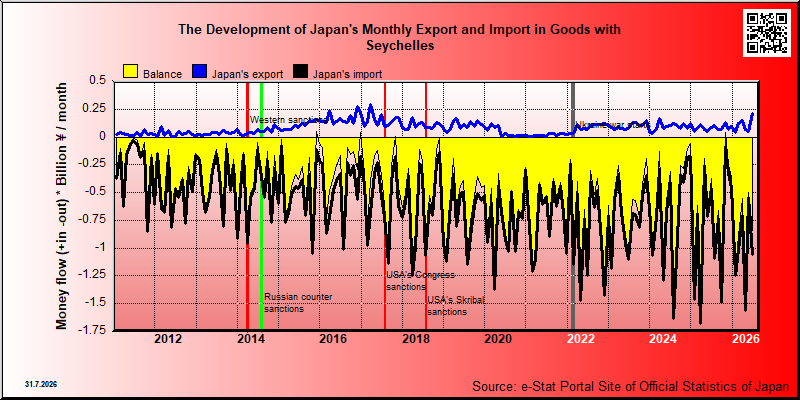 Japan's trade in goods with Seychelles