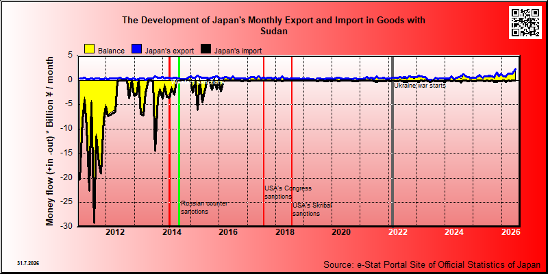 Japan's trade in goods with Sudan