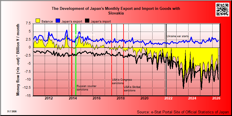 Japan's trade in goods with Slovakia