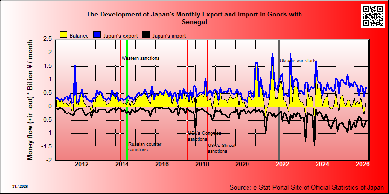 Japan's trade in goods with Senegal
