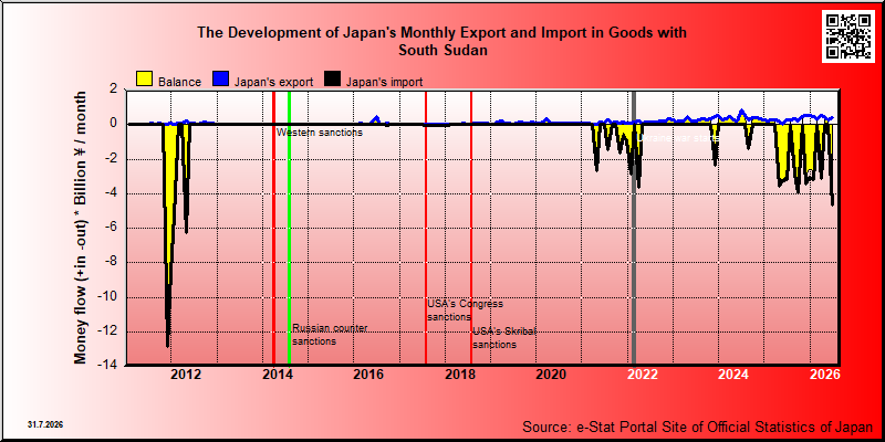 Japan's trade in goods with South Sudan