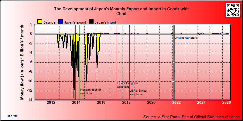 Japan's trade in goods with Chad