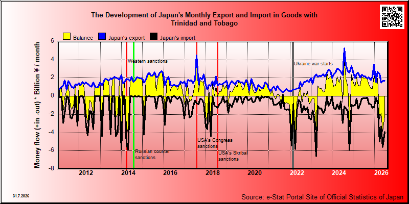 Japan's trade in goods with Trinidad and Tobago