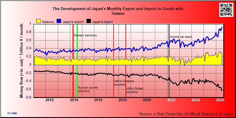 Japan's trade in goods with Taiwan