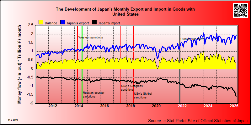 Japan's trade in goods with United States