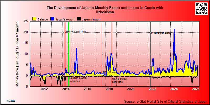Japan's trade in goods with Uzbekistan