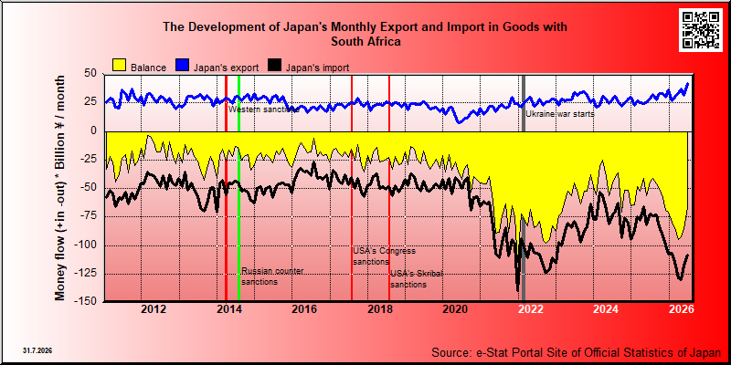 Japan's trade in goods with South Africa