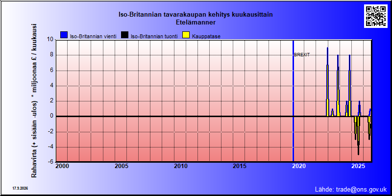 Great Britains's trade in goods with Etelämanner
