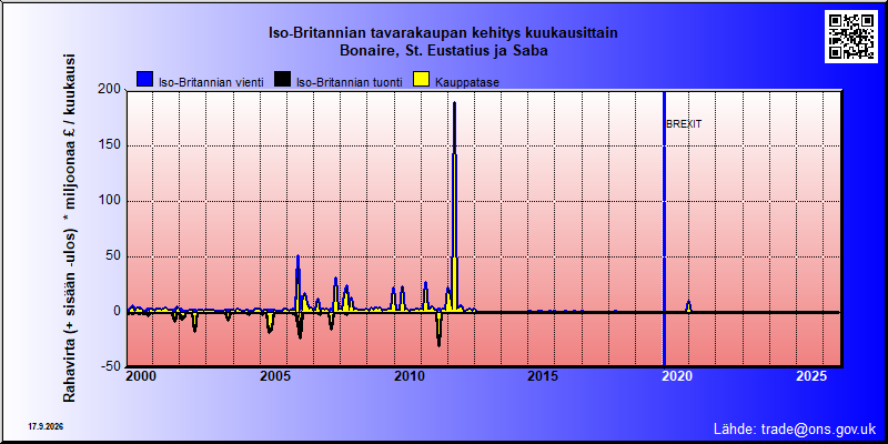 Great Britains's trade in goods with Bonaire, St. Eustatius ja Saba