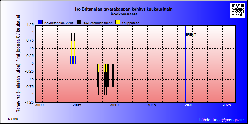 Great Britains's trade in goods with Kookossaaret