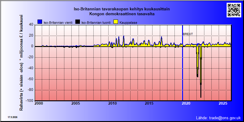 Great Britains's trade in goods with Kongon demokraattinen tasavalta