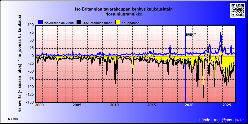 Great Britains's trade in goods with Norsunluurannikko