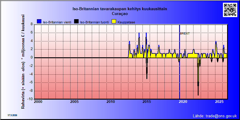 Great Britains's trade in goods with Curaçao