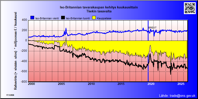 Great Britains's trade in goods with Tšekin tasavalta