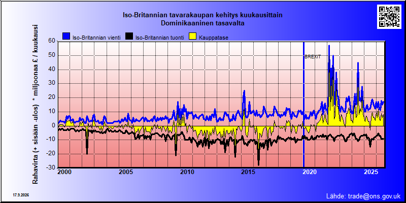 Great Britains's trade in goods with Dominikaaninen tasavalta