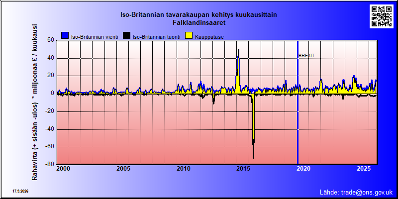 Great Britains's trade in goods with Falklandinsaaret
