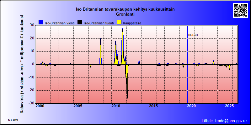 Great Britains's trade in goods with Grönlanti