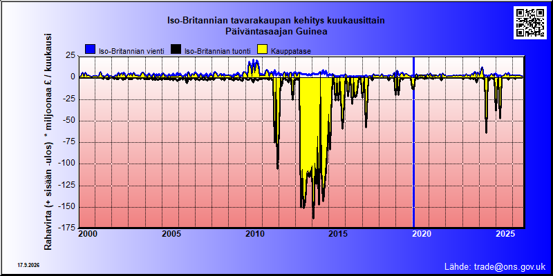 Great Britains's trade in goods with Päiväntasaajan Guinea