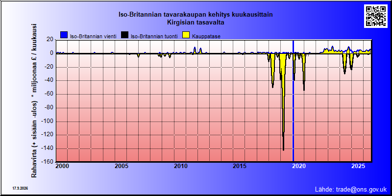 Great Britains's trade in goods with Kirgisian tasavalta