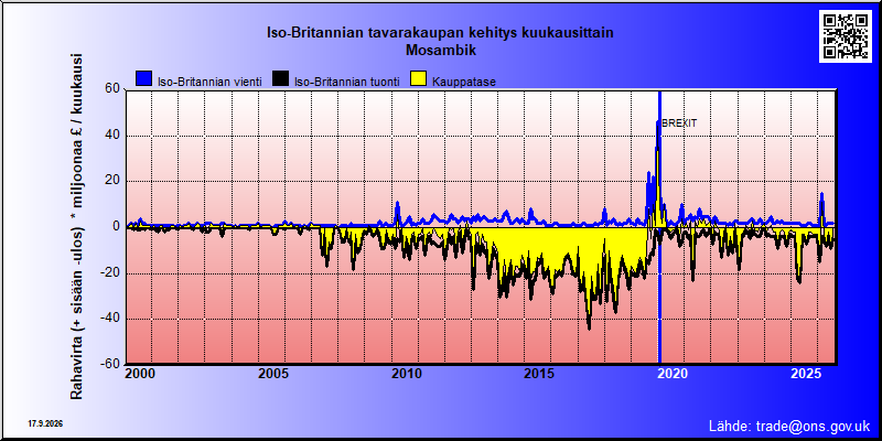 Great Britains's trade in goods with Mosambik