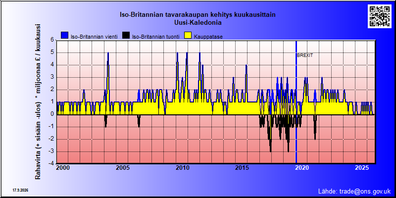 Great Britains's trade in goods with Uusi-Kaledonia