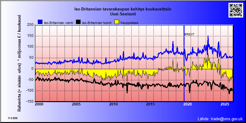 Great Britains's trade in goods with Uusi-Seelanti