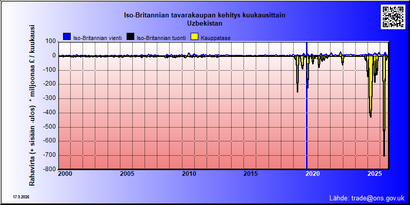Great Britains's trade in goods with Uzbekistan