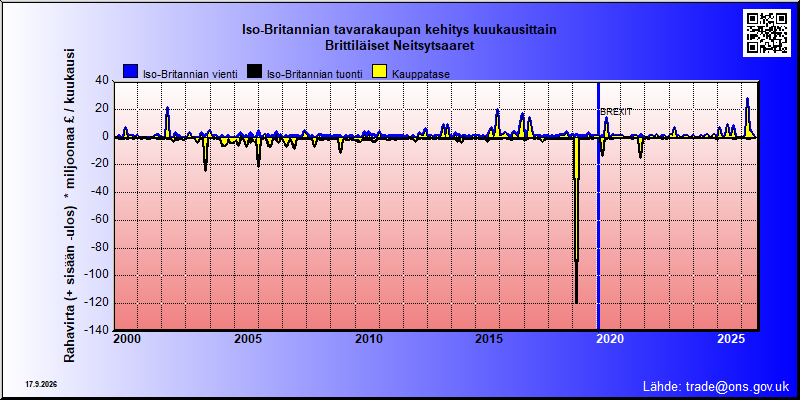 Great Britains's trade in goods with Brittiläiset Neitsytsaaret