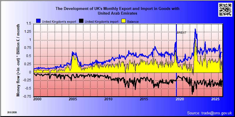 Great Britains's trade in goods with United Arab Emirates