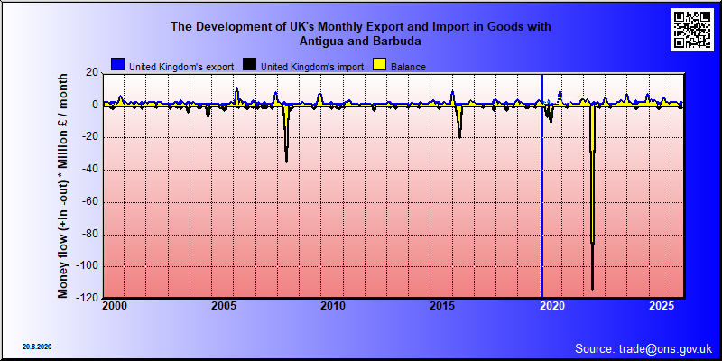 Great Britains's trade in goods with Antigua and Barbuda
