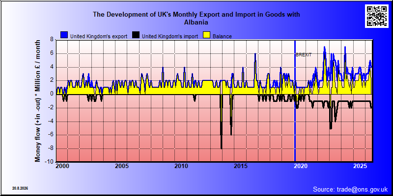 Great Britains's trade in goods with Albania
