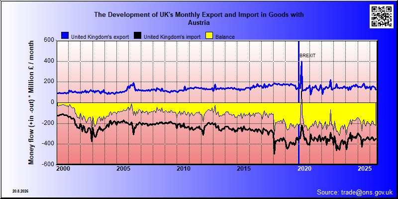 Great Britains's trade in goods with Austria